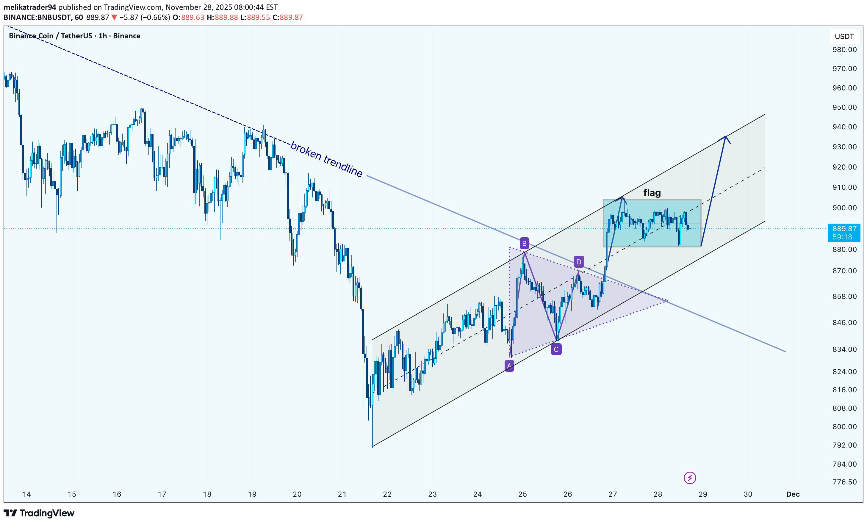 خریدBNB،تکنیکال،melikatrader94