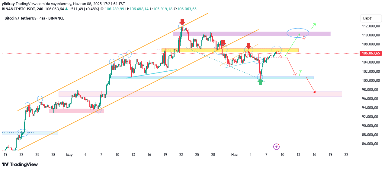BTC،تکنیکال،yildiray