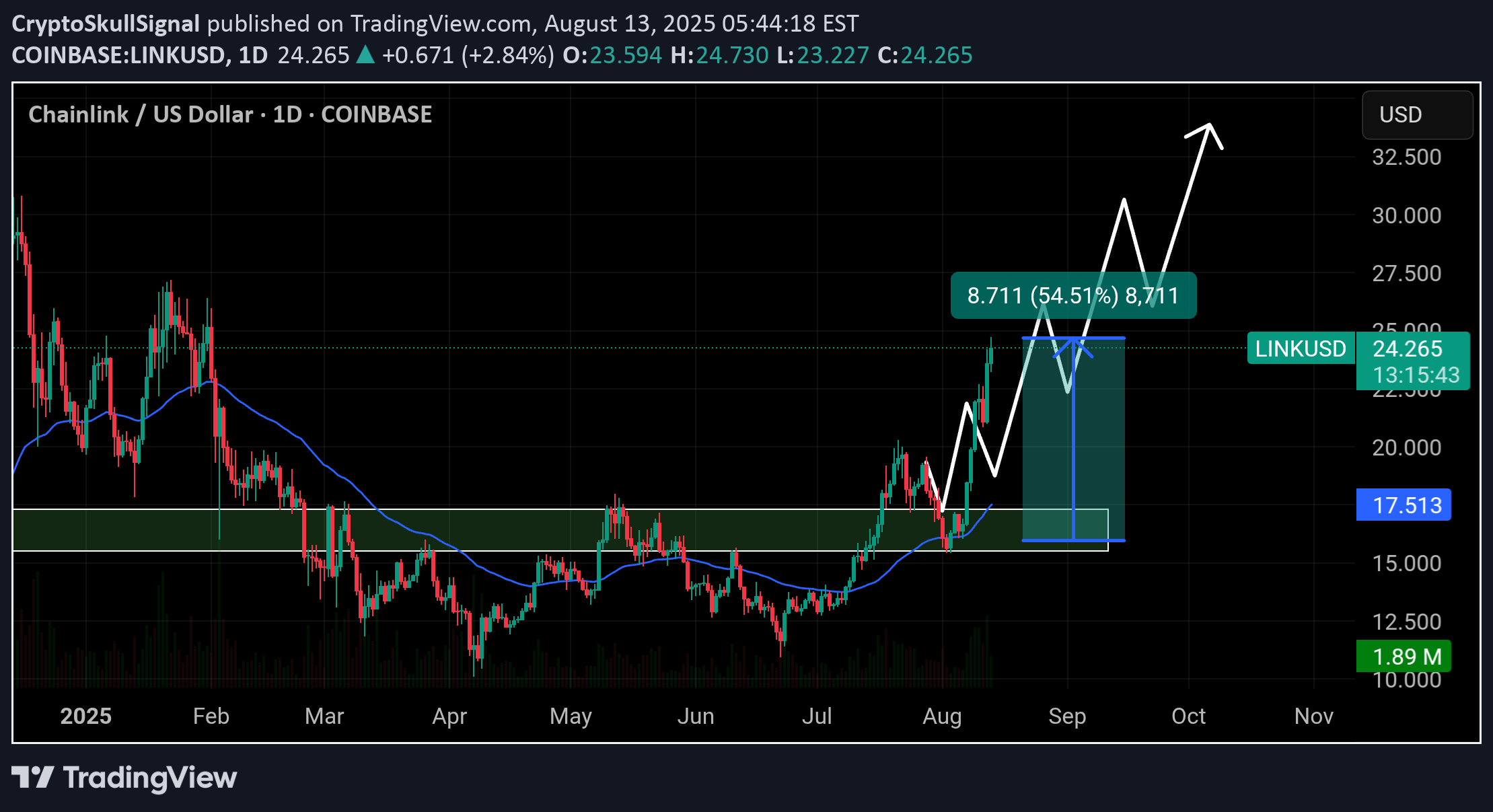 خریدLINK،تکنیکال،CryptoSkullSignal