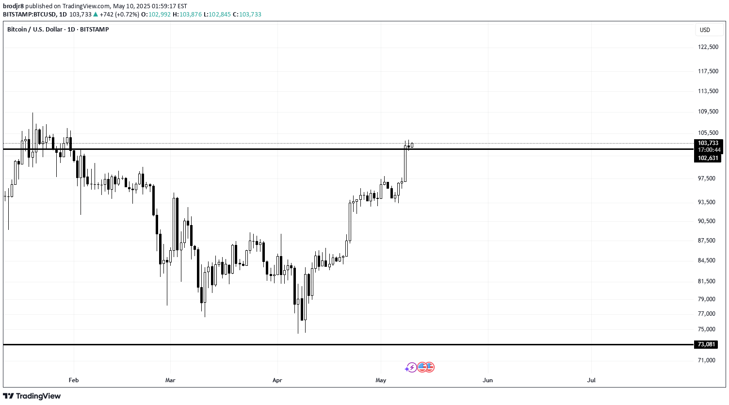 BTC،تکنیکال،brodjr8
