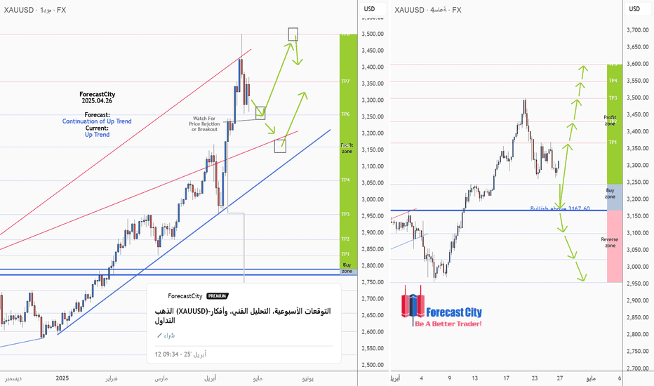 PAXG،تکنیکال،ForecastCity
