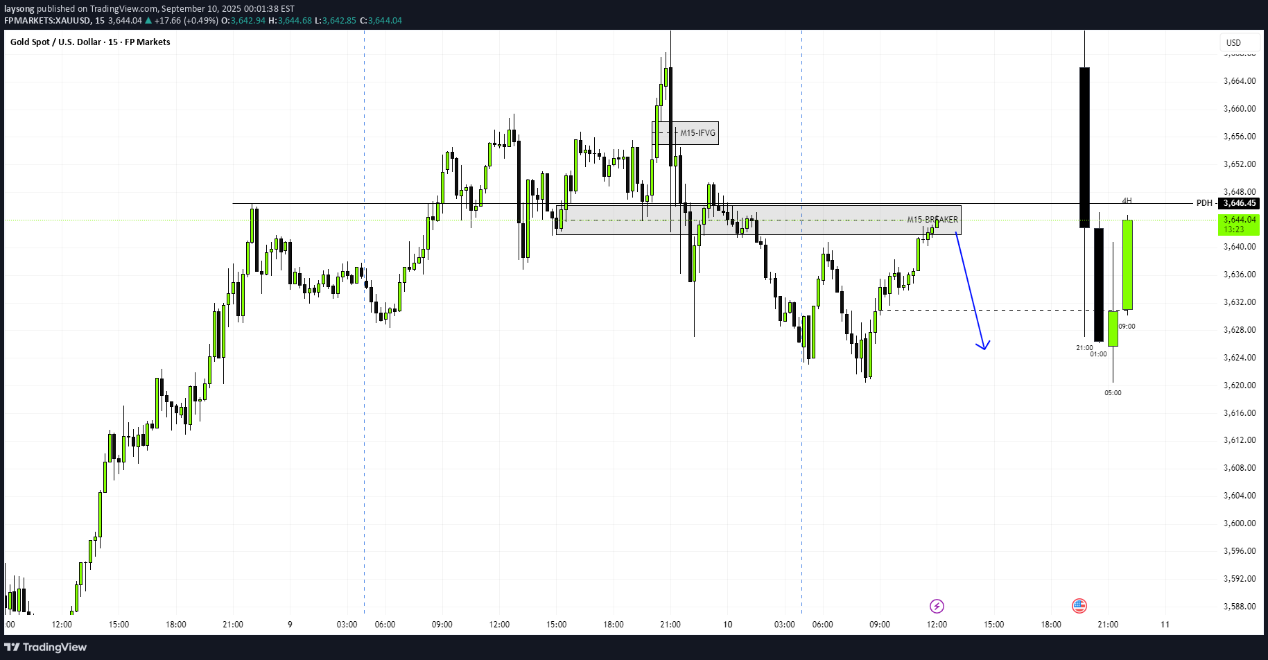 SellPAXG،Technical،laysong