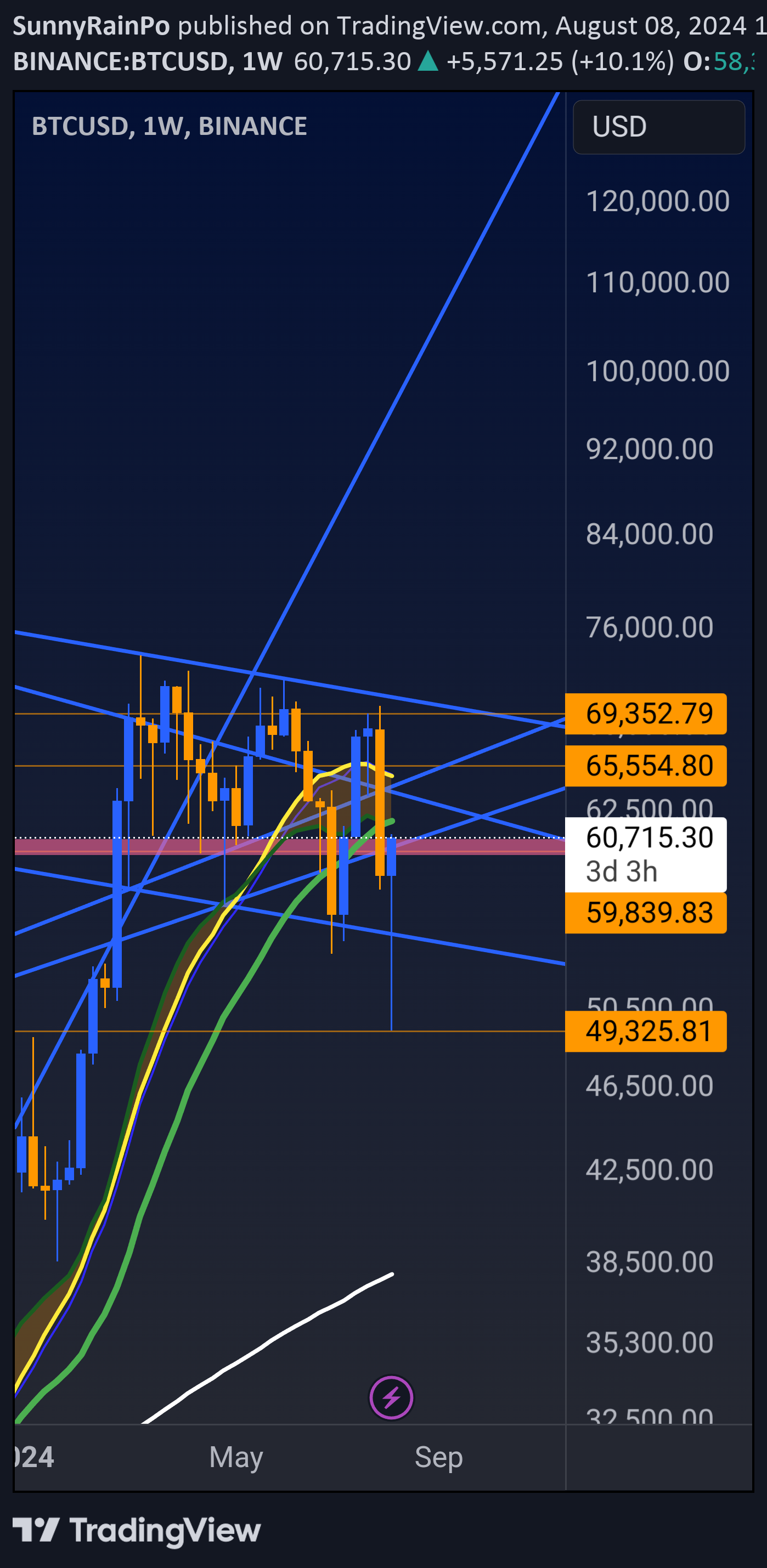 BTC،تکنیکال،SunnyRainPo
