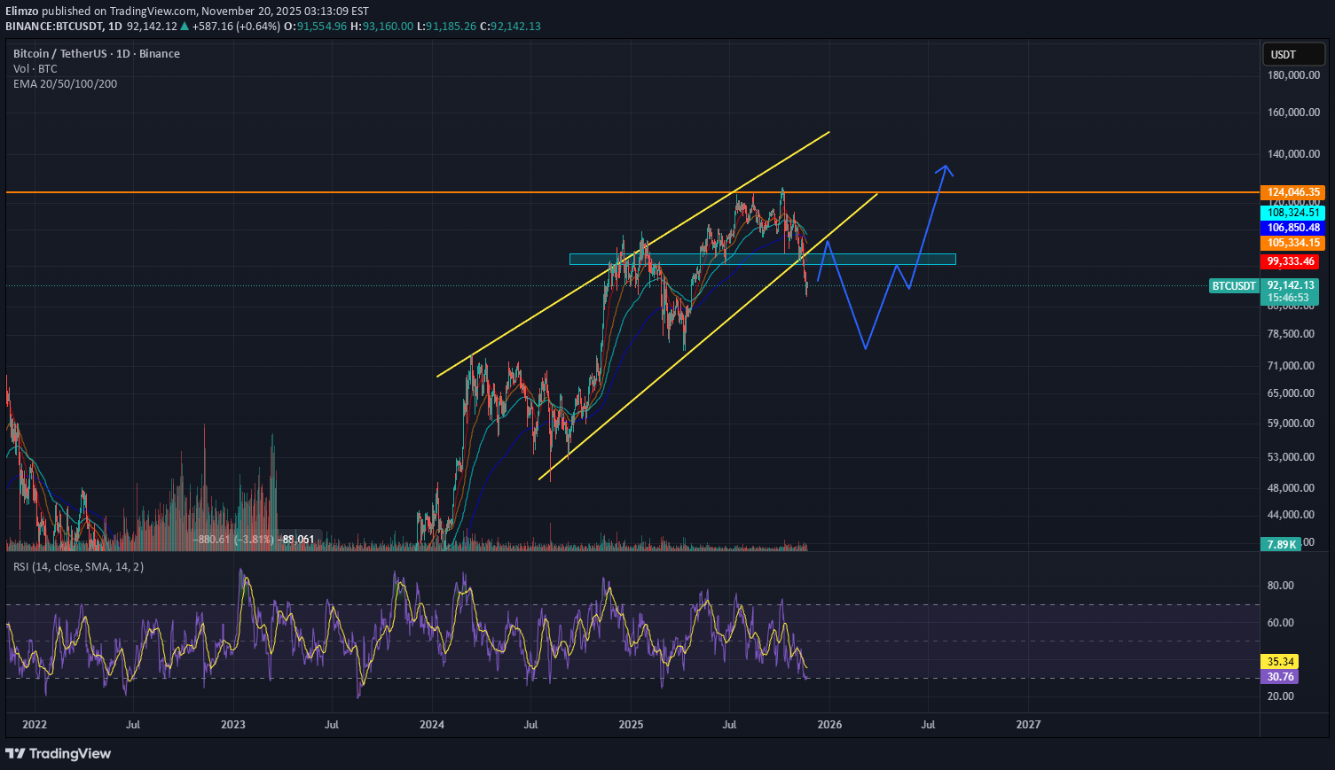 BTC،تکنیکال،Elimzo