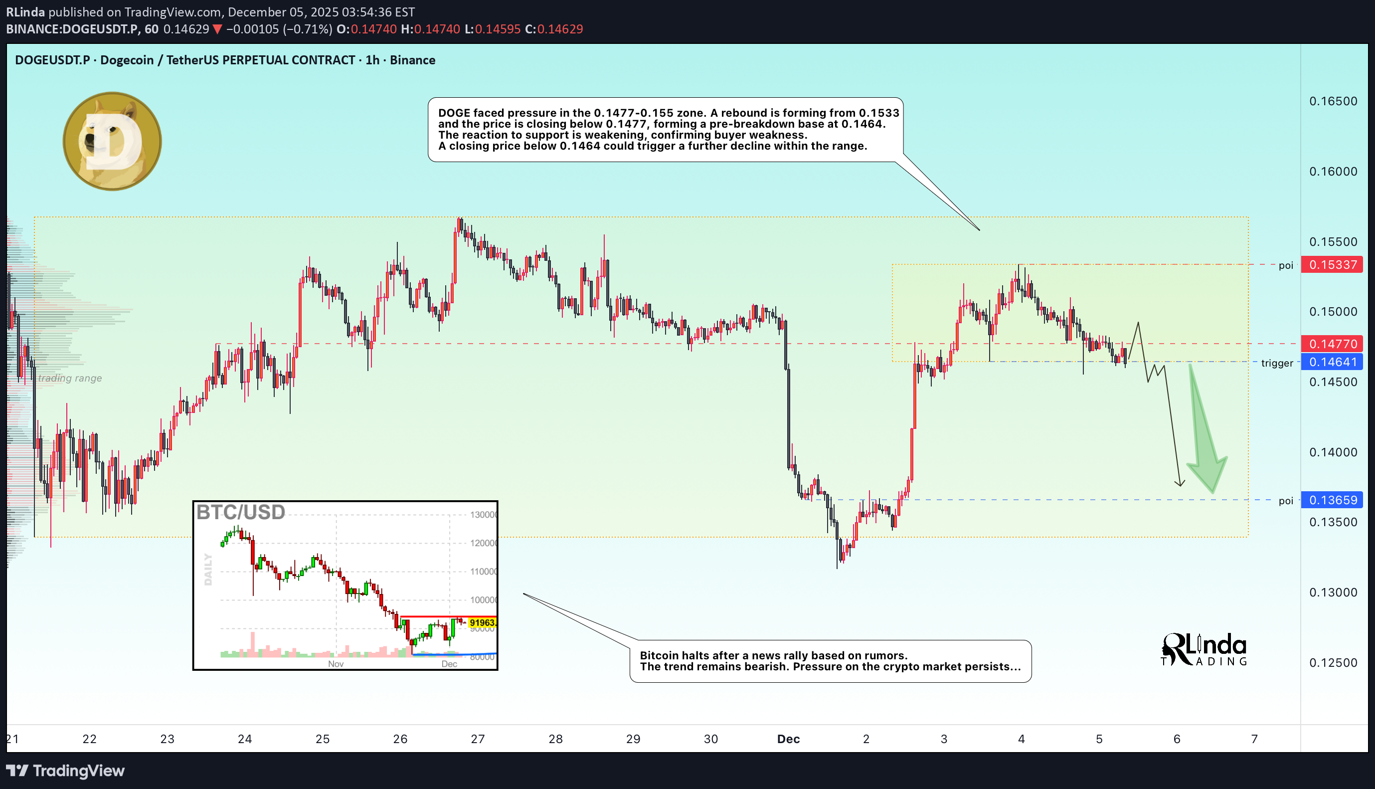 بيع،التحليل الفني،RLinda