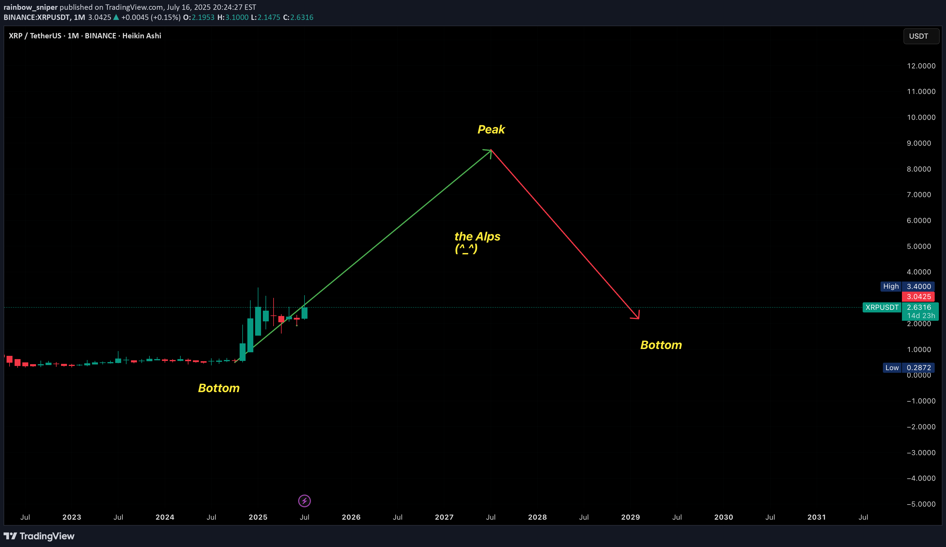 XRP،Technical،rainbow_sniper