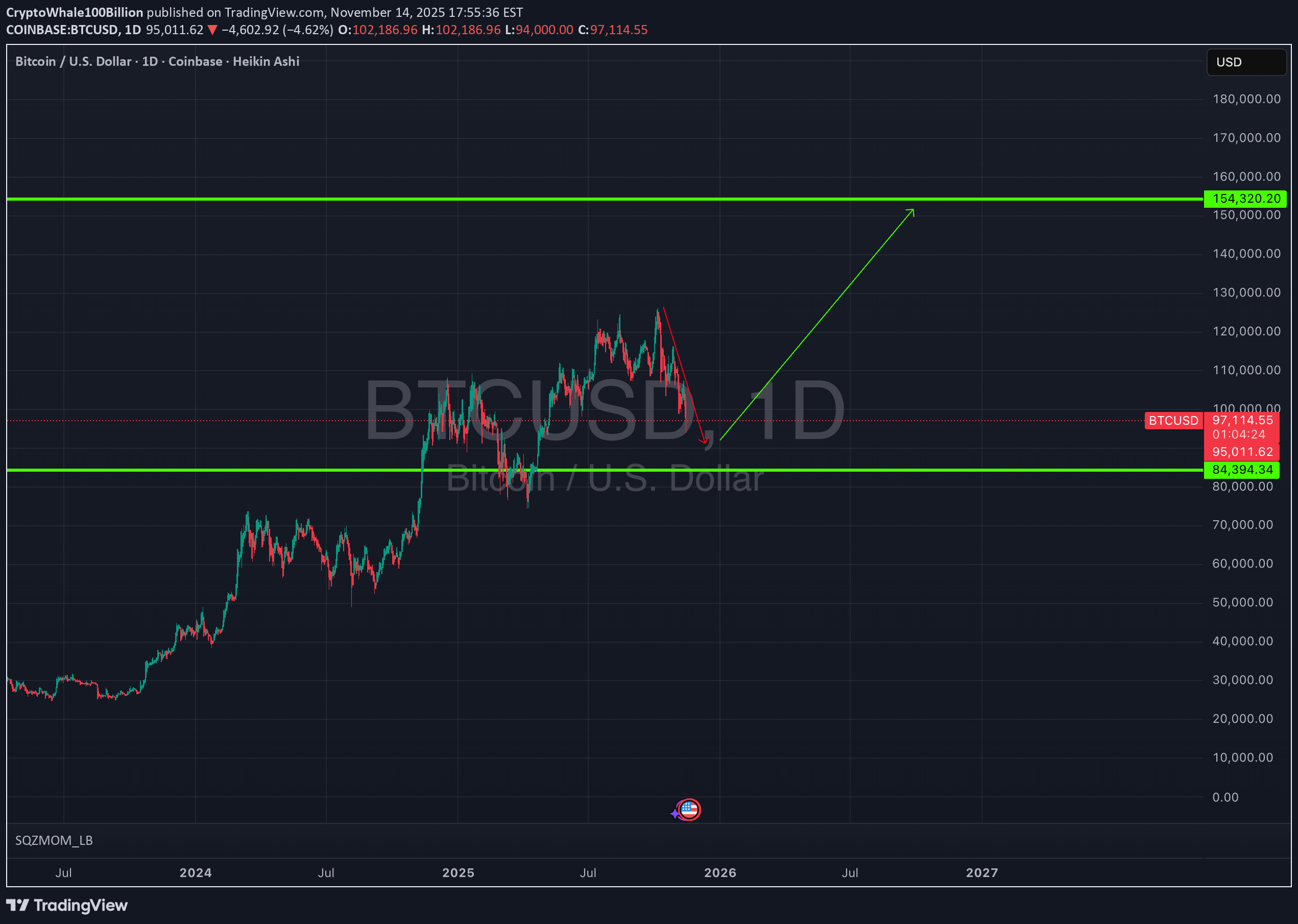 خریدBTC،تکنیکال،CryptoWhale100Billion