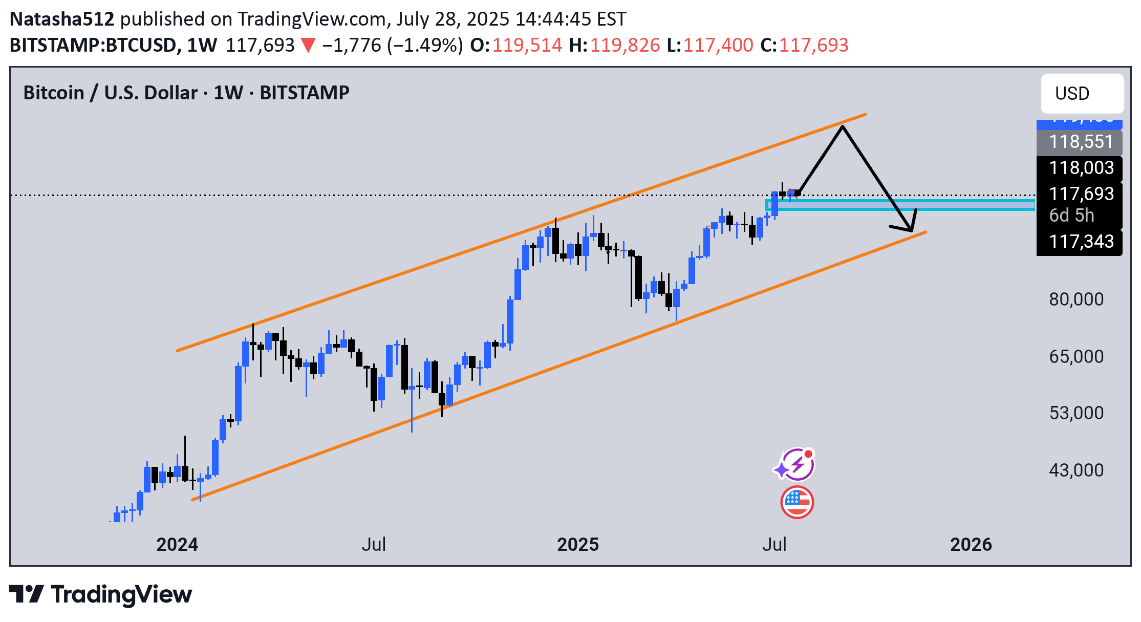 خریدBTC،تکنیکال،Natasha512