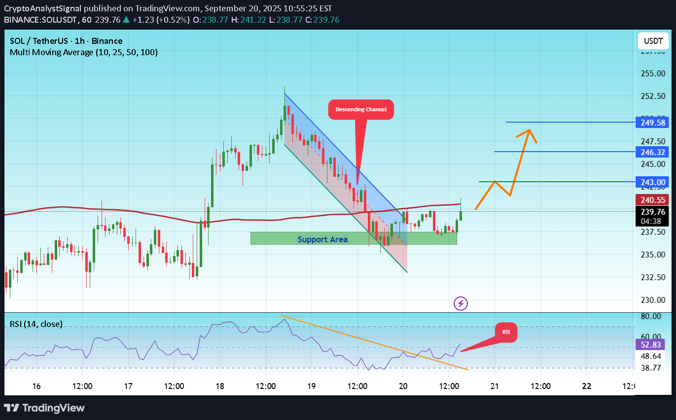 BuySOL،Technical،CryptoAnalystSignal