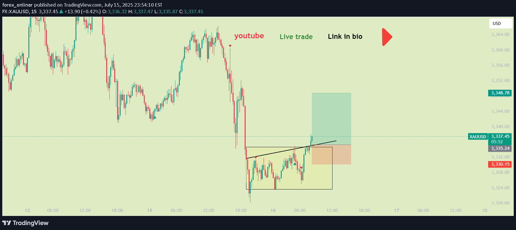 خریدPAXG،تکنیکال،forex_onliner