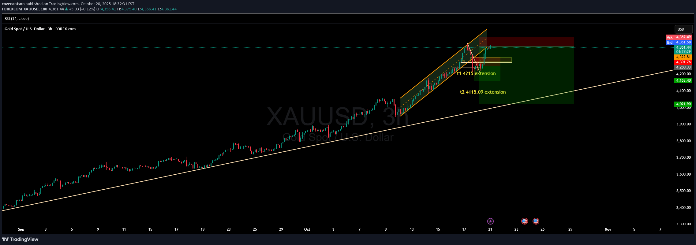 فروشPAXG،تکنیکال،covenantson