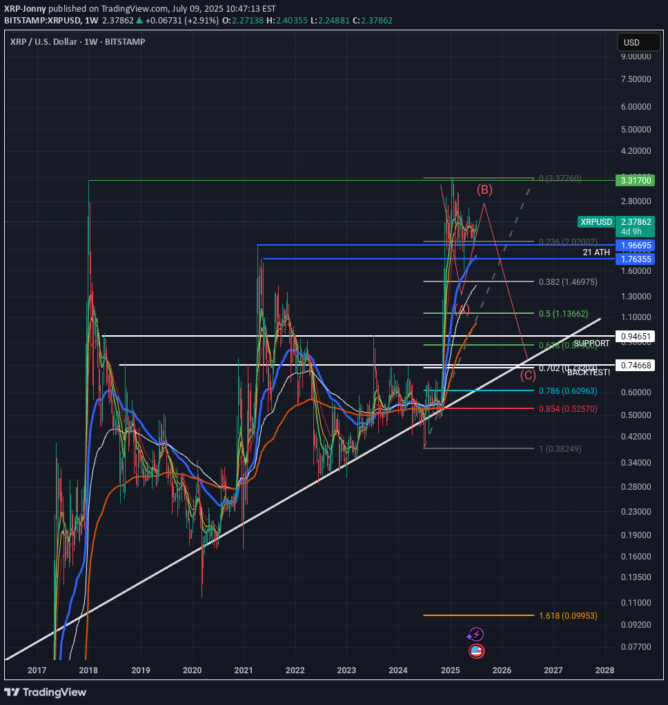 فروشXRP،تکنیکال،XRP-Jonny