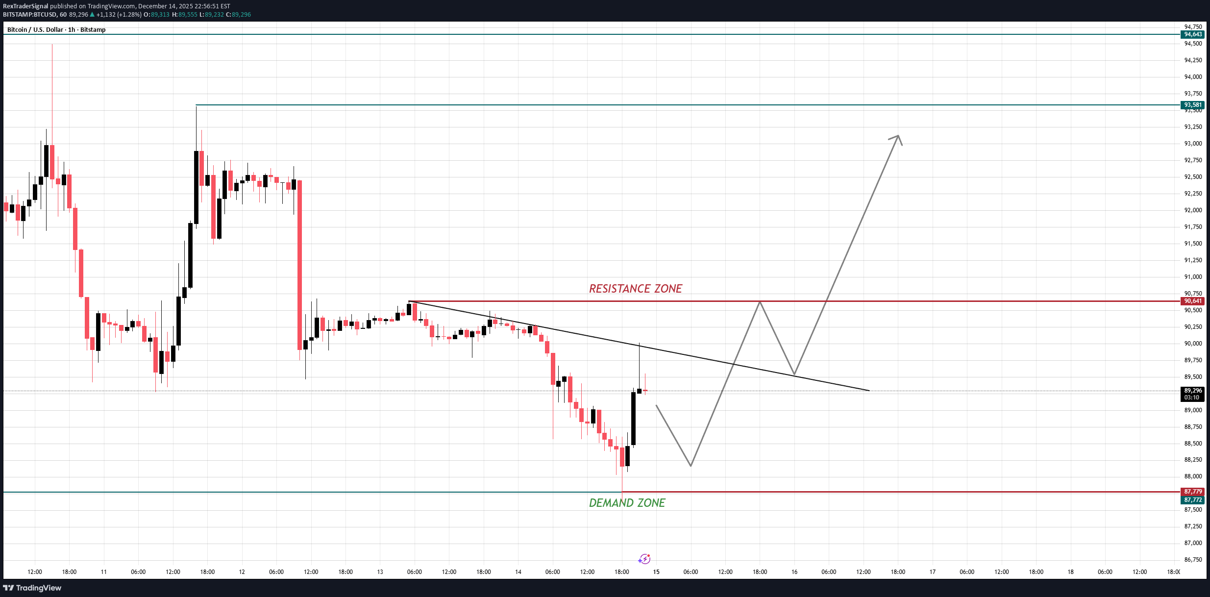 خریدBTC،تکنیکال،RexTraderSignal