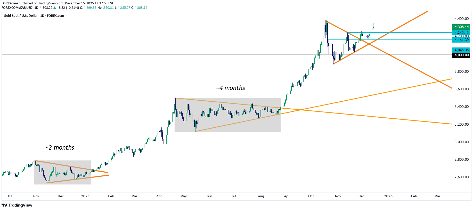 PAXG،تکنیکال،FOREXcom
