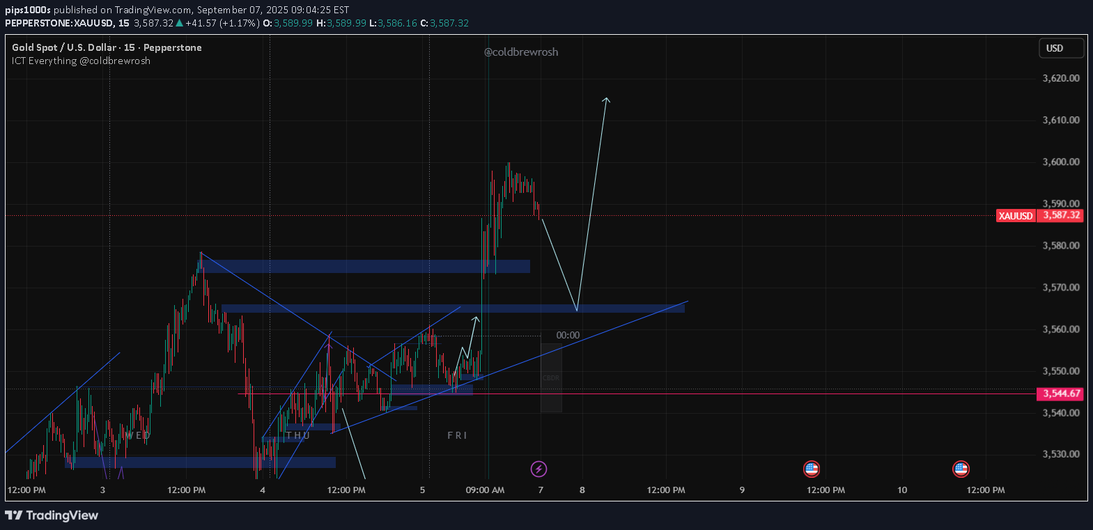 خریدPAXG،تکنیکال،pips1000s
