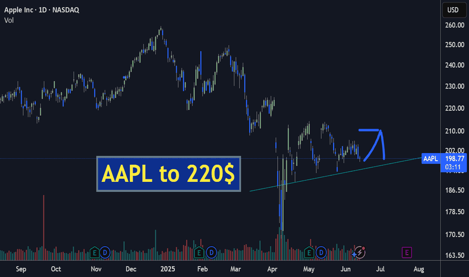 خریدAAPLX،تکنیکال،space_bear