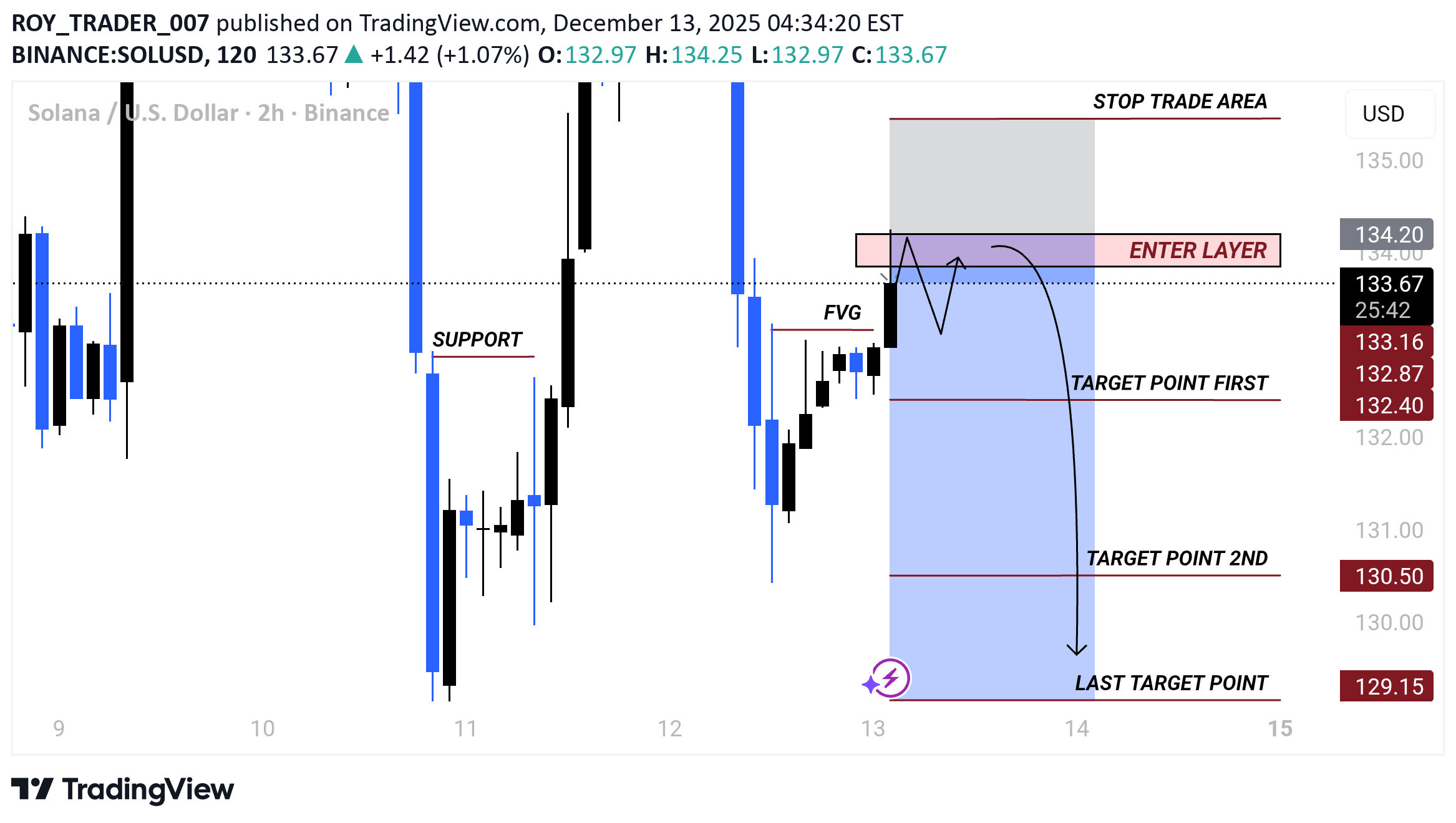 بيعSOL،التحليل الفني،ROY_TRADER_007