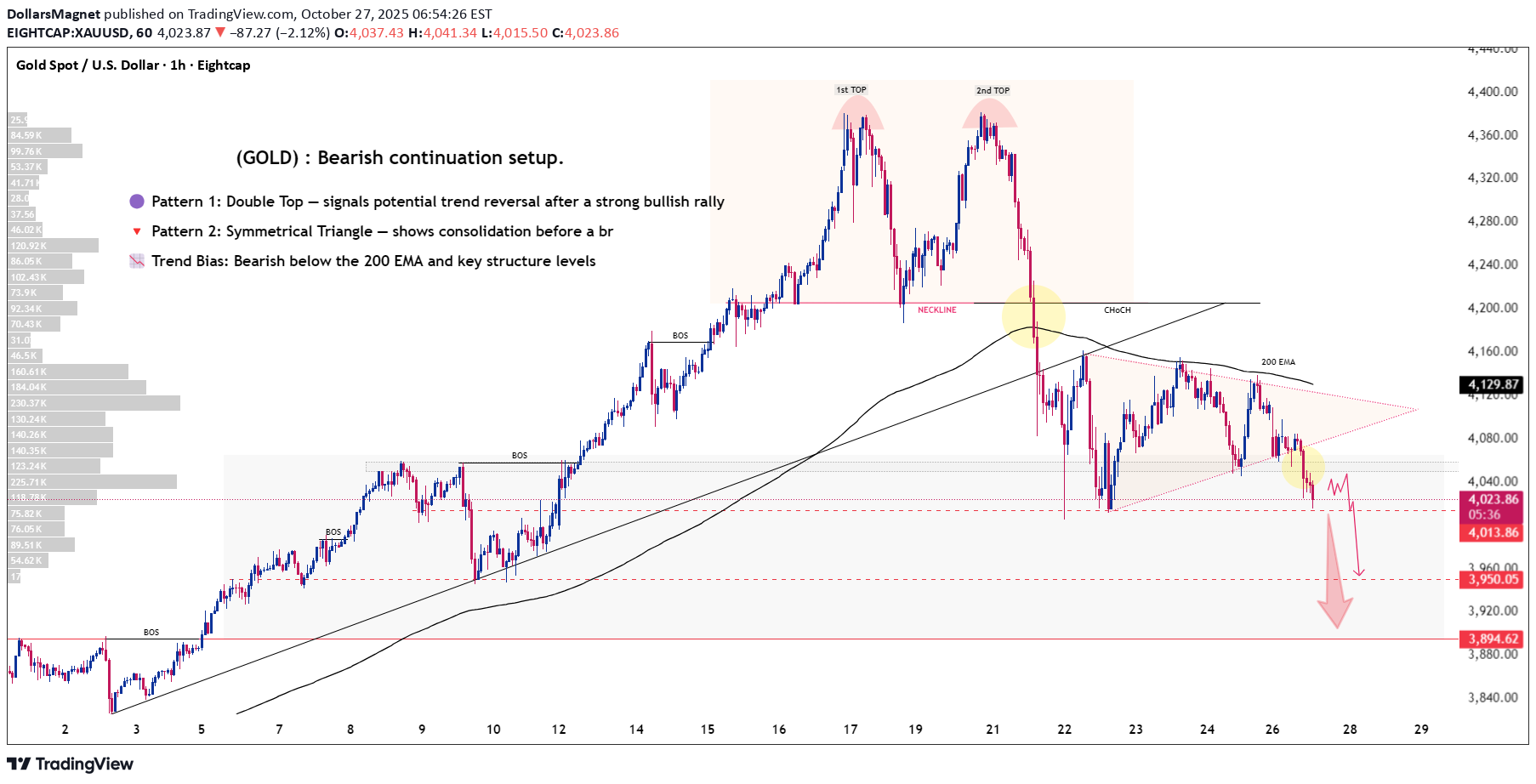 فروش،تکنیکال،DollarsMagnet