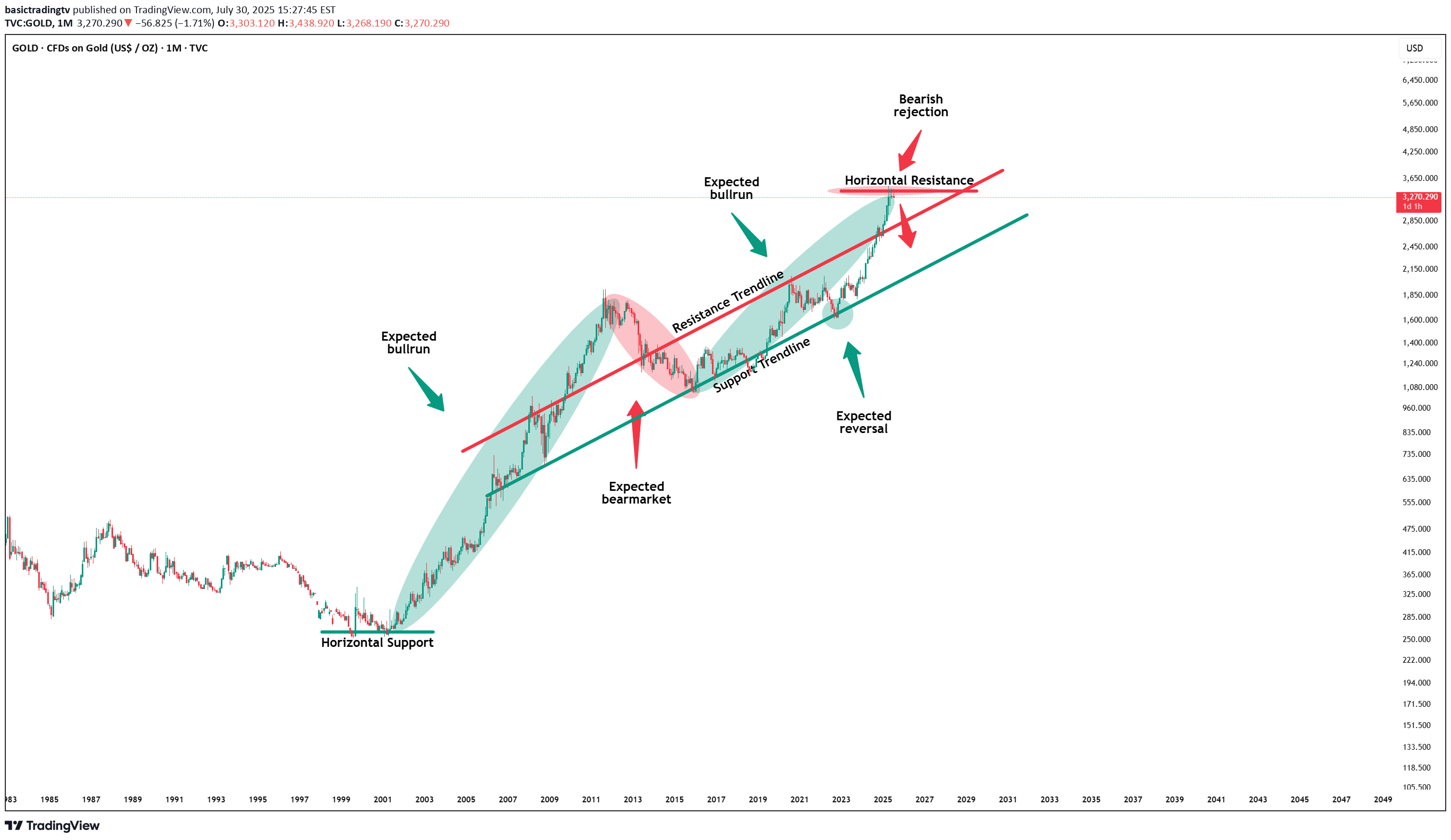 SellPAXG،Technical،basictradingtv