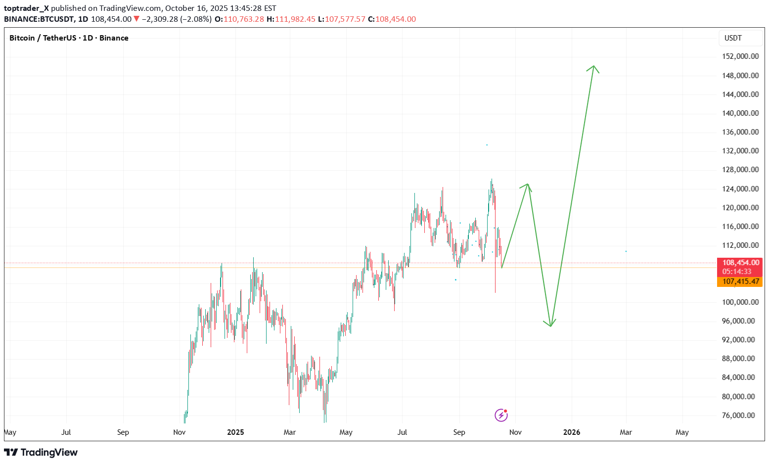 BuyBTC،Technical،toptrader_X
