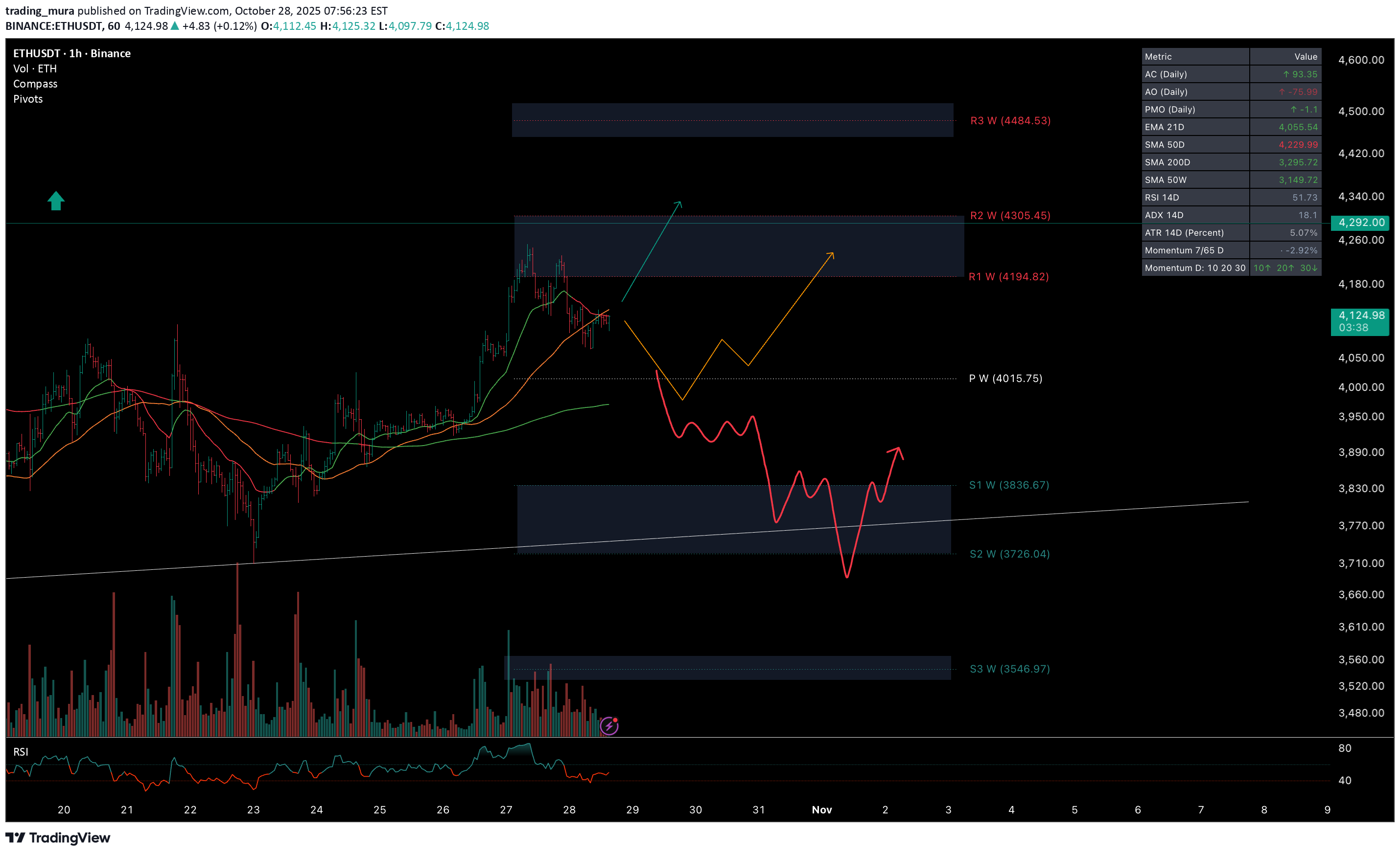 ETH،تکنیکال،trading_mura
