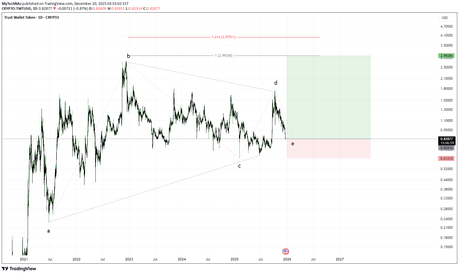 خریدTWT،تکنیکال،MyTechNAz