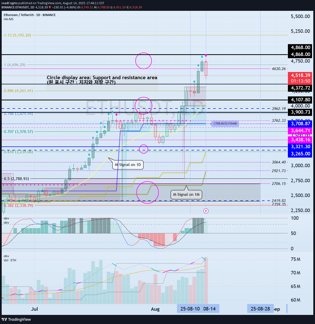 ETH،تکنیکال،readCrypto