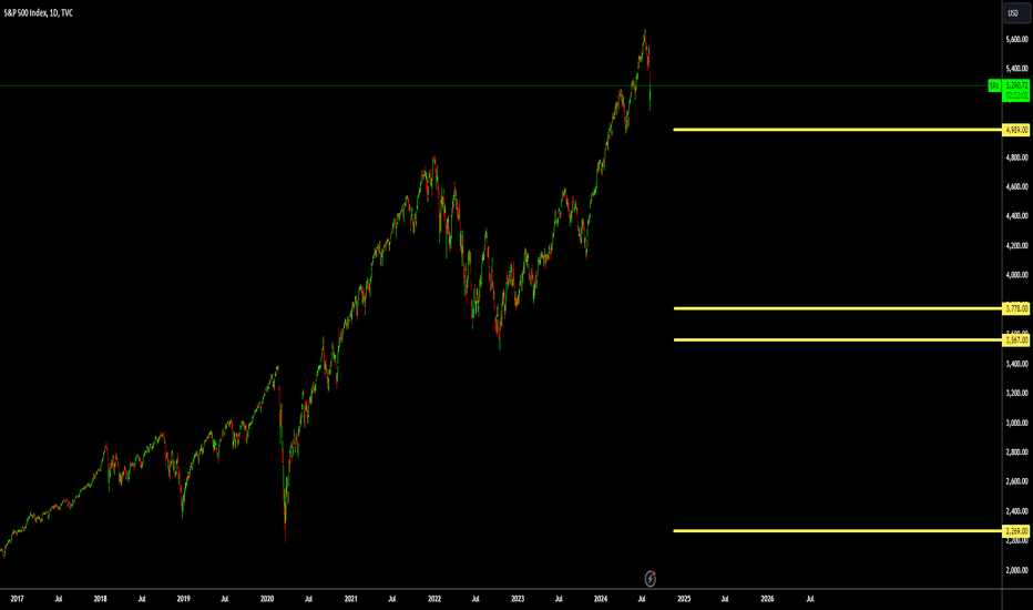 فروشS&P500،تکنیکال،DIGITAL-M