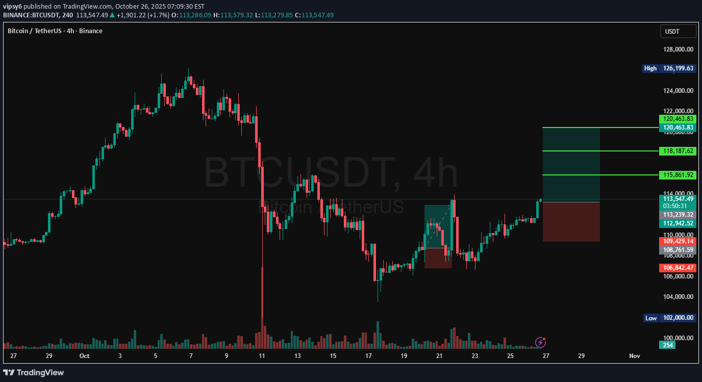 خریدBTC،تکنیکال،vipsy6