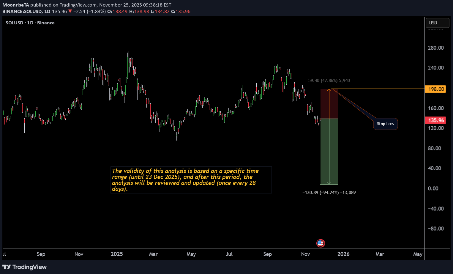 بيعSOL،التحليل الفني،MoonriseTA