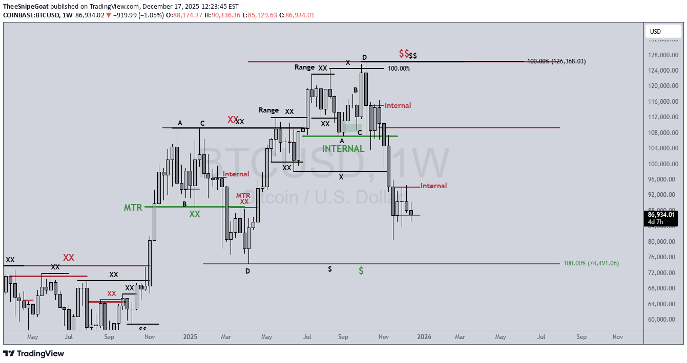 BTC،التحليل الفني،TheeSnipeGoat
