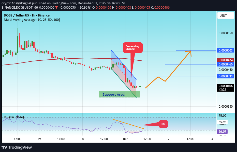 BuyDOGS،Technical،CryptoAnalystSignal