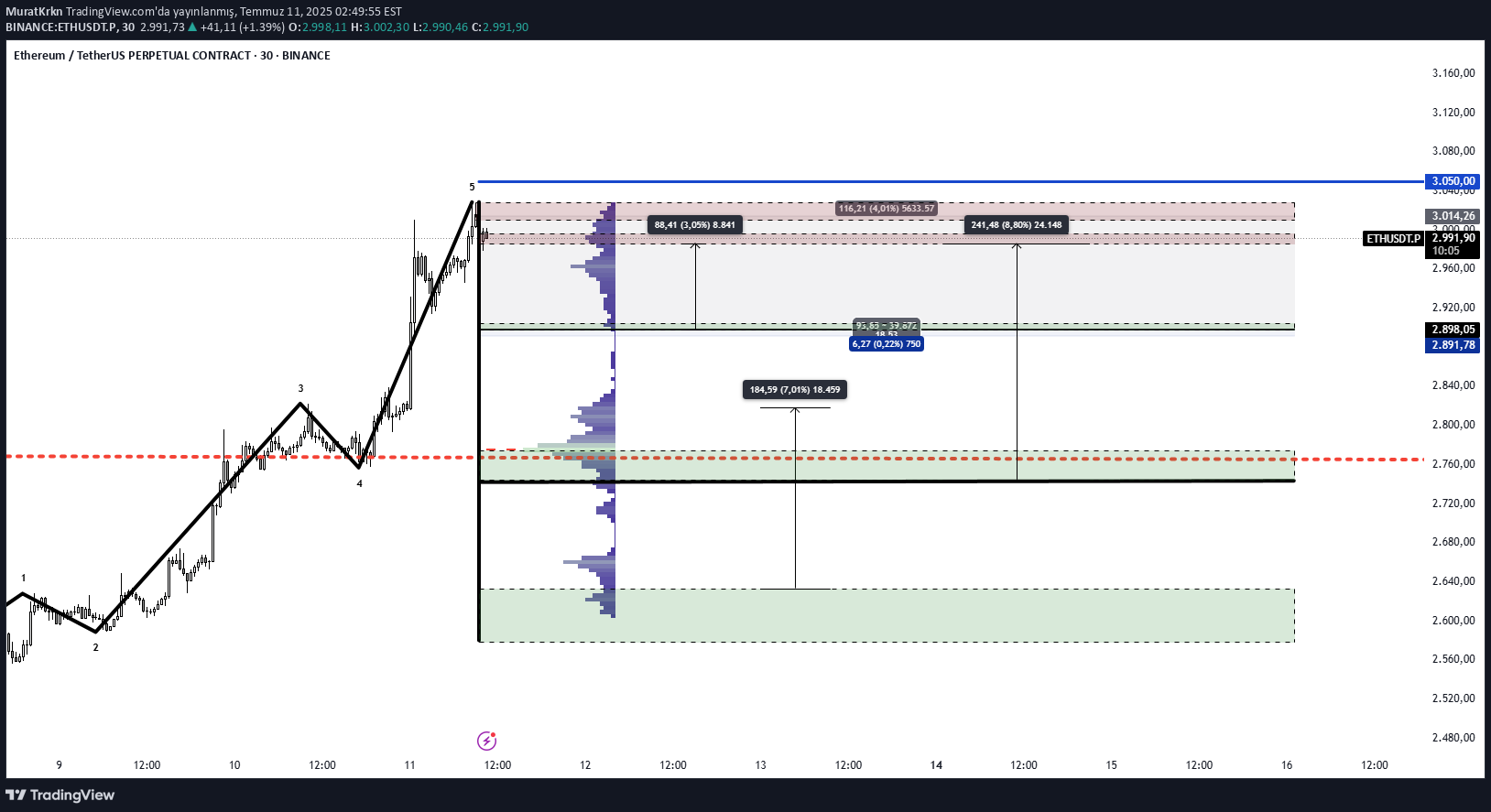 ETH،Technical،MuratKrkn