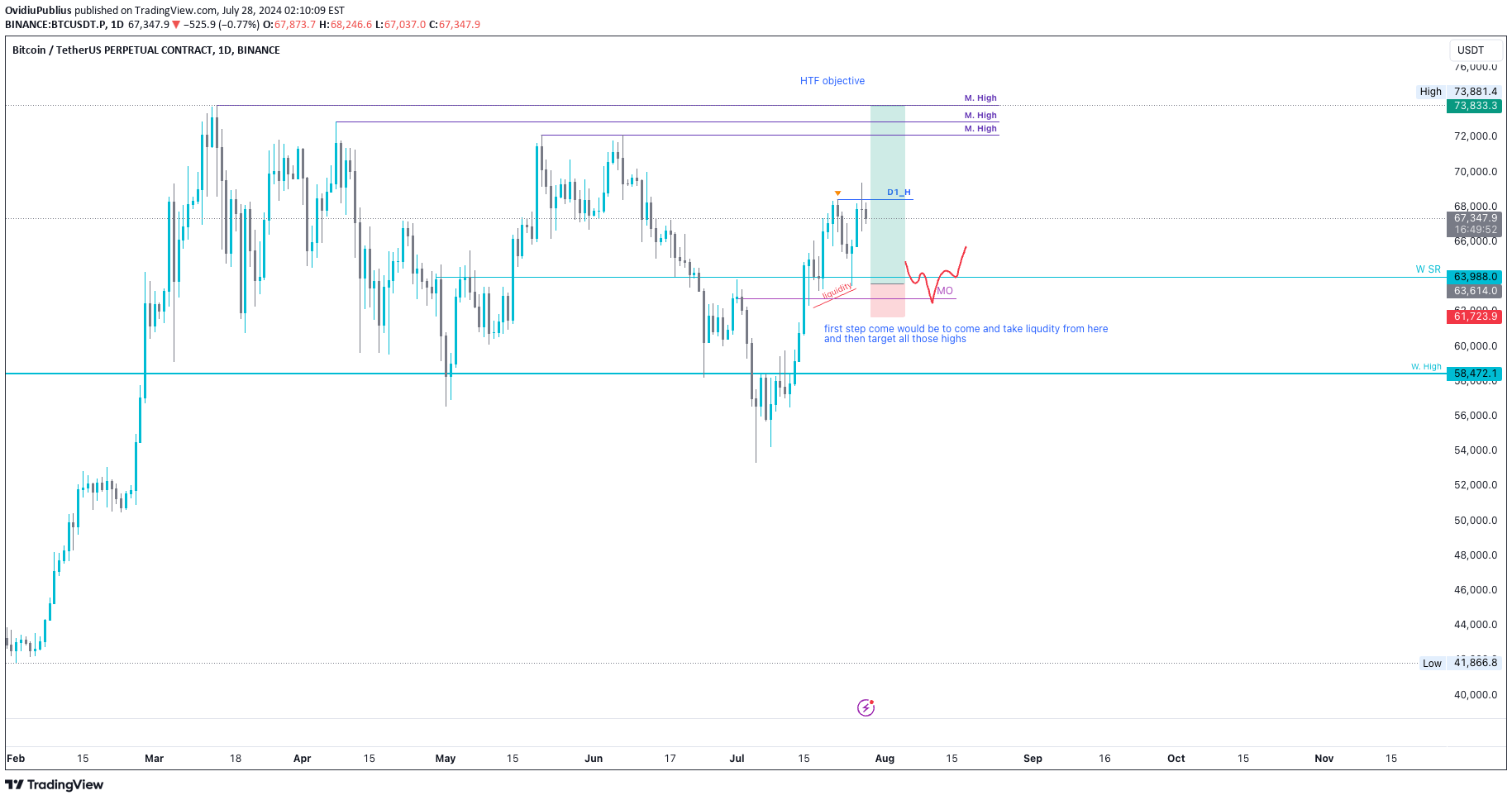 BuyBTC،Technical،OvidiuPublius