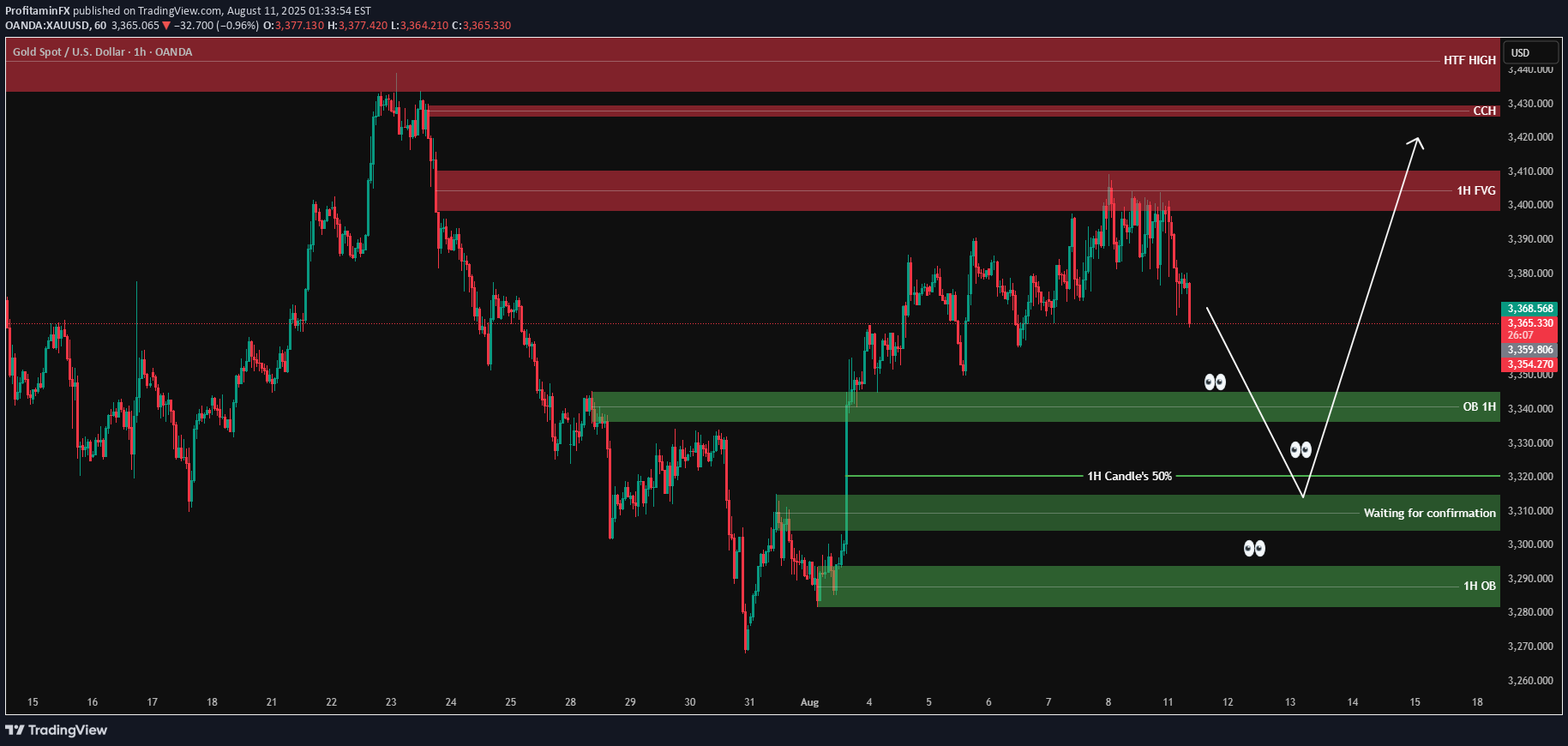 PAXG،تکنیکال،ProfitaminFX