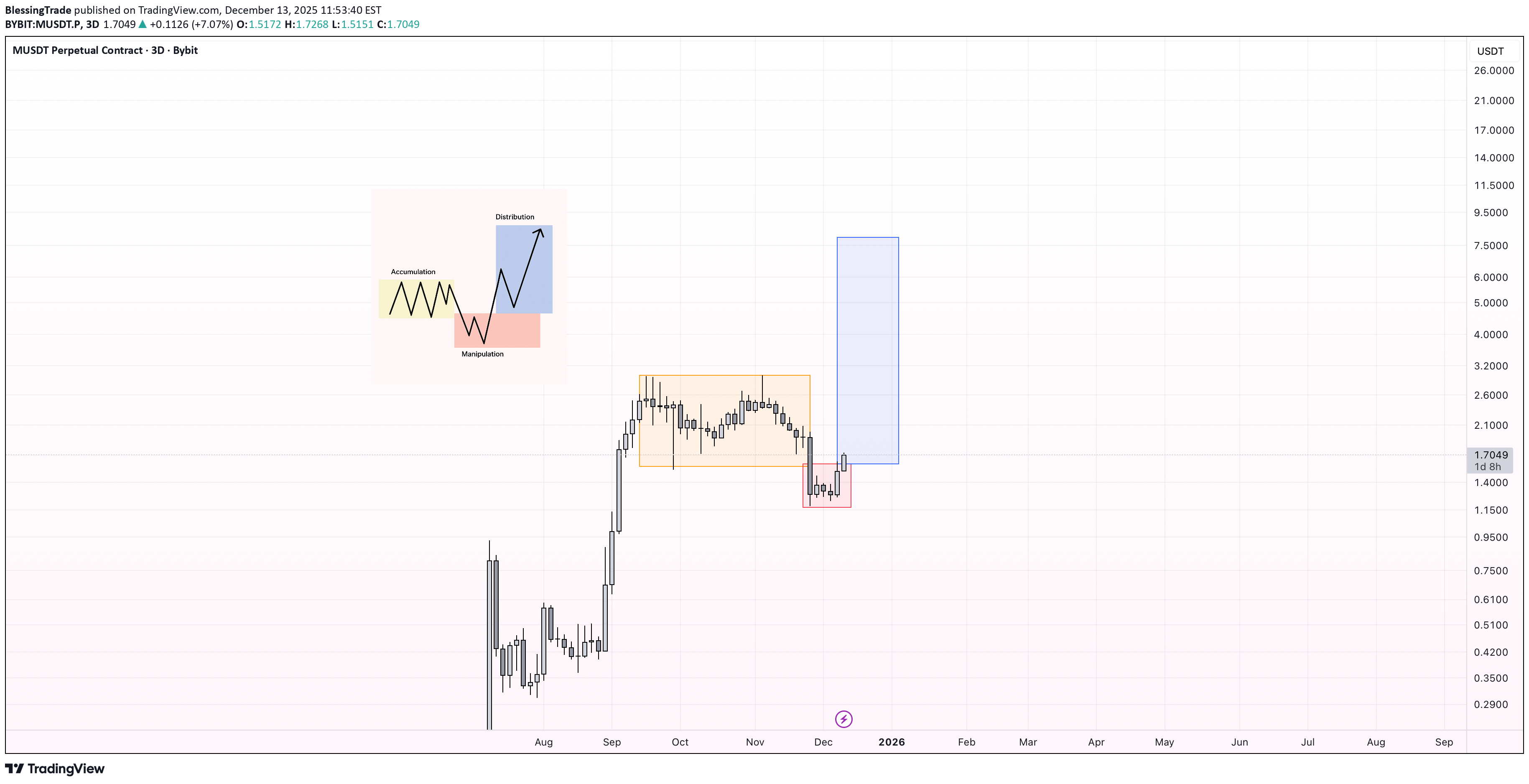 خرید،تکنیکال،BlessingTrade