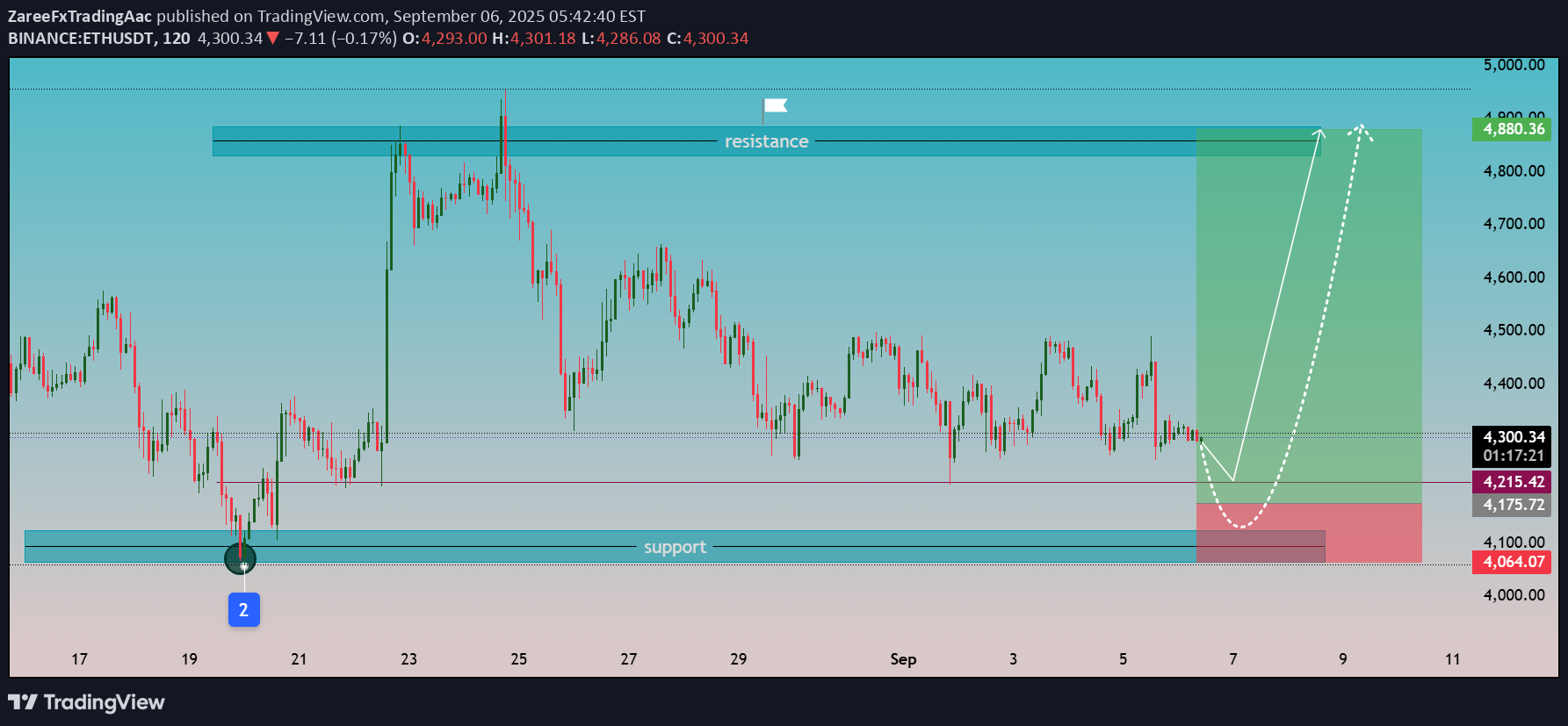 خریدETH،تکنیکال،ZareeFxTradingAac