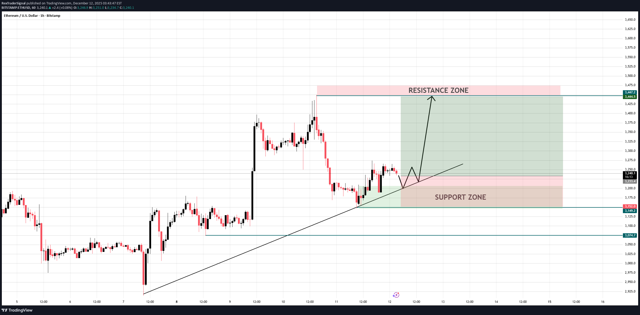 خریدETH،تکنیکال،RexTraderSignal