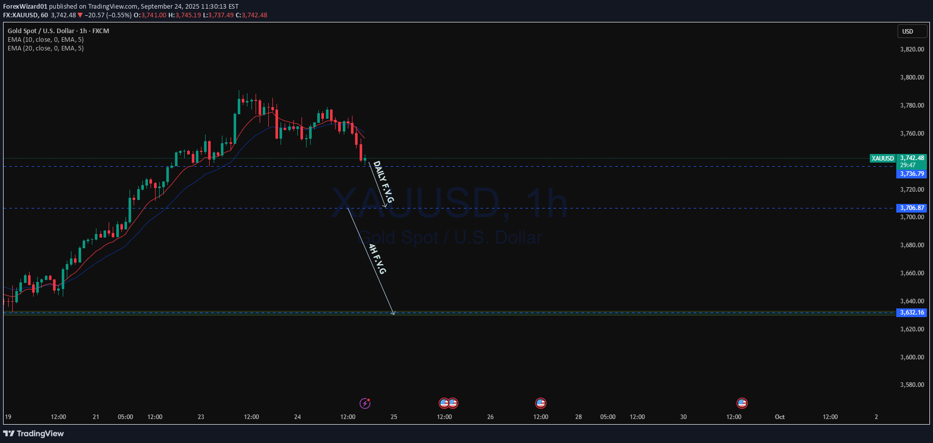 بيعPAXG،التحليل الفني،ForexWizard01