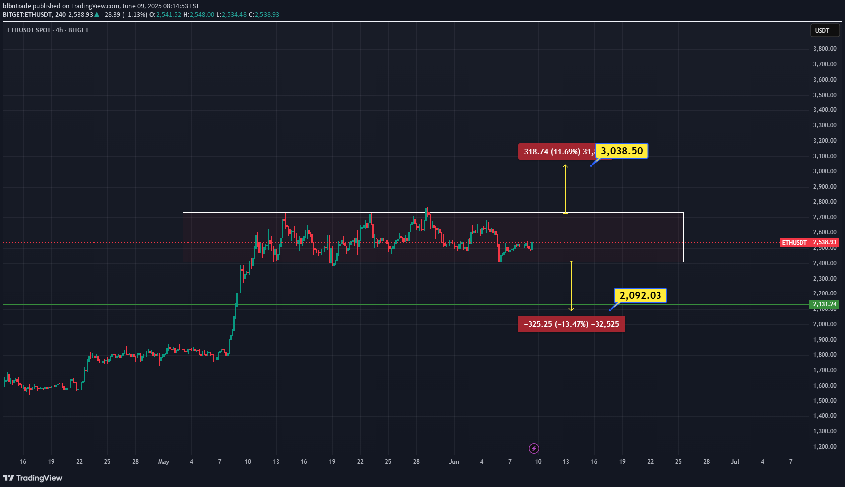 ETH،تکنیکال،blbntrade