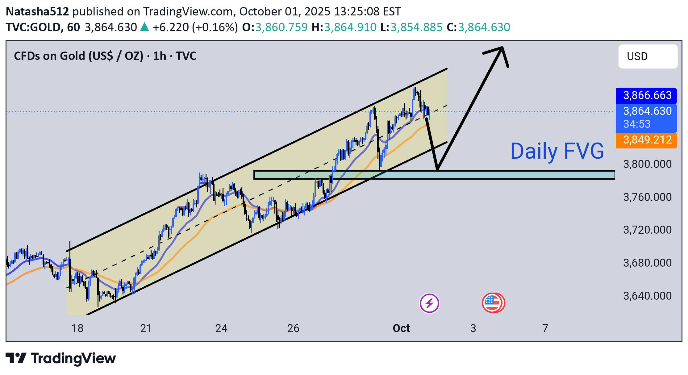 خریدPAXG،تکنیکال،Natasha512