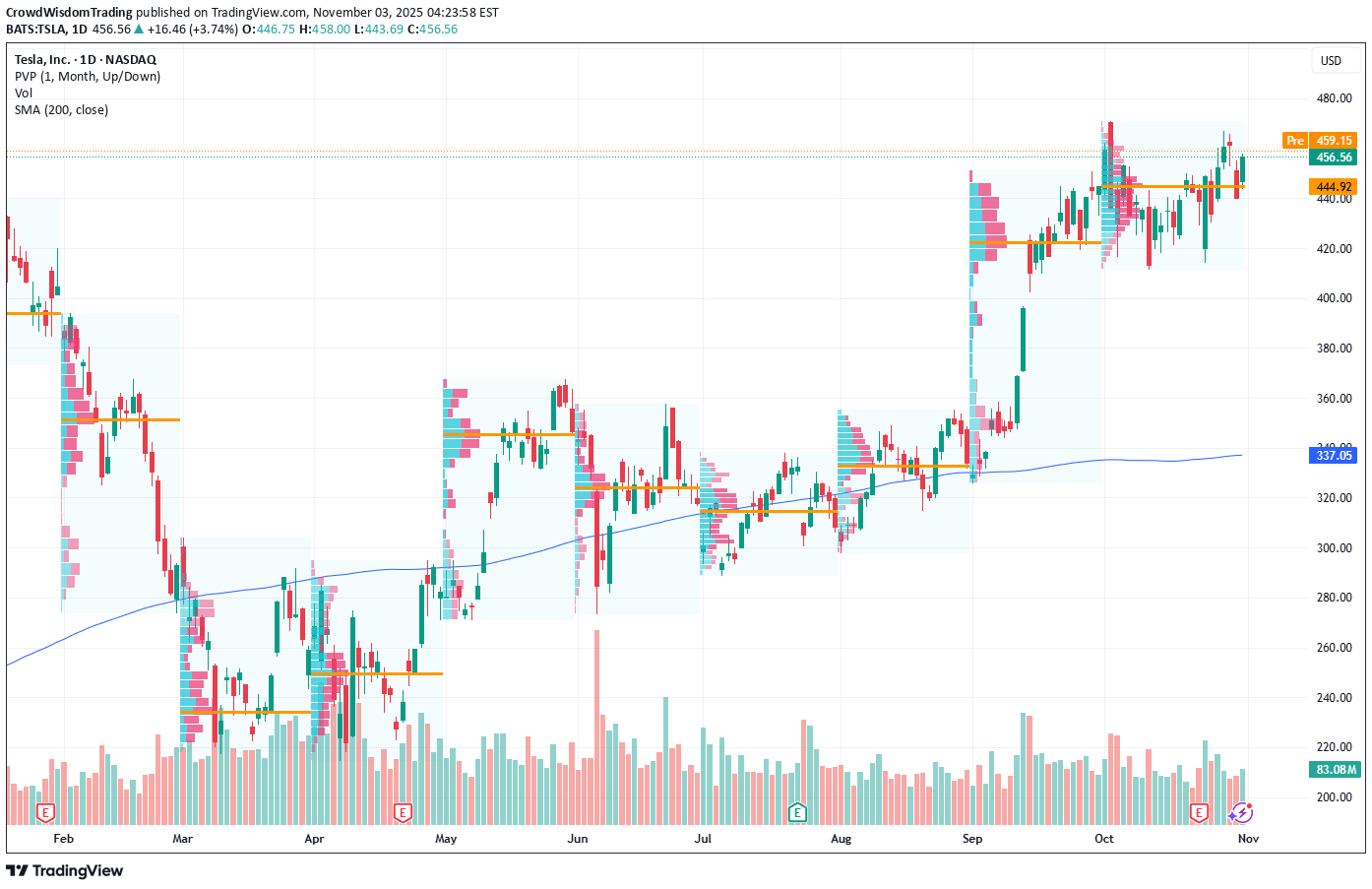 خریدTSLAX،تکنیکال،CrowdWisdomTrading