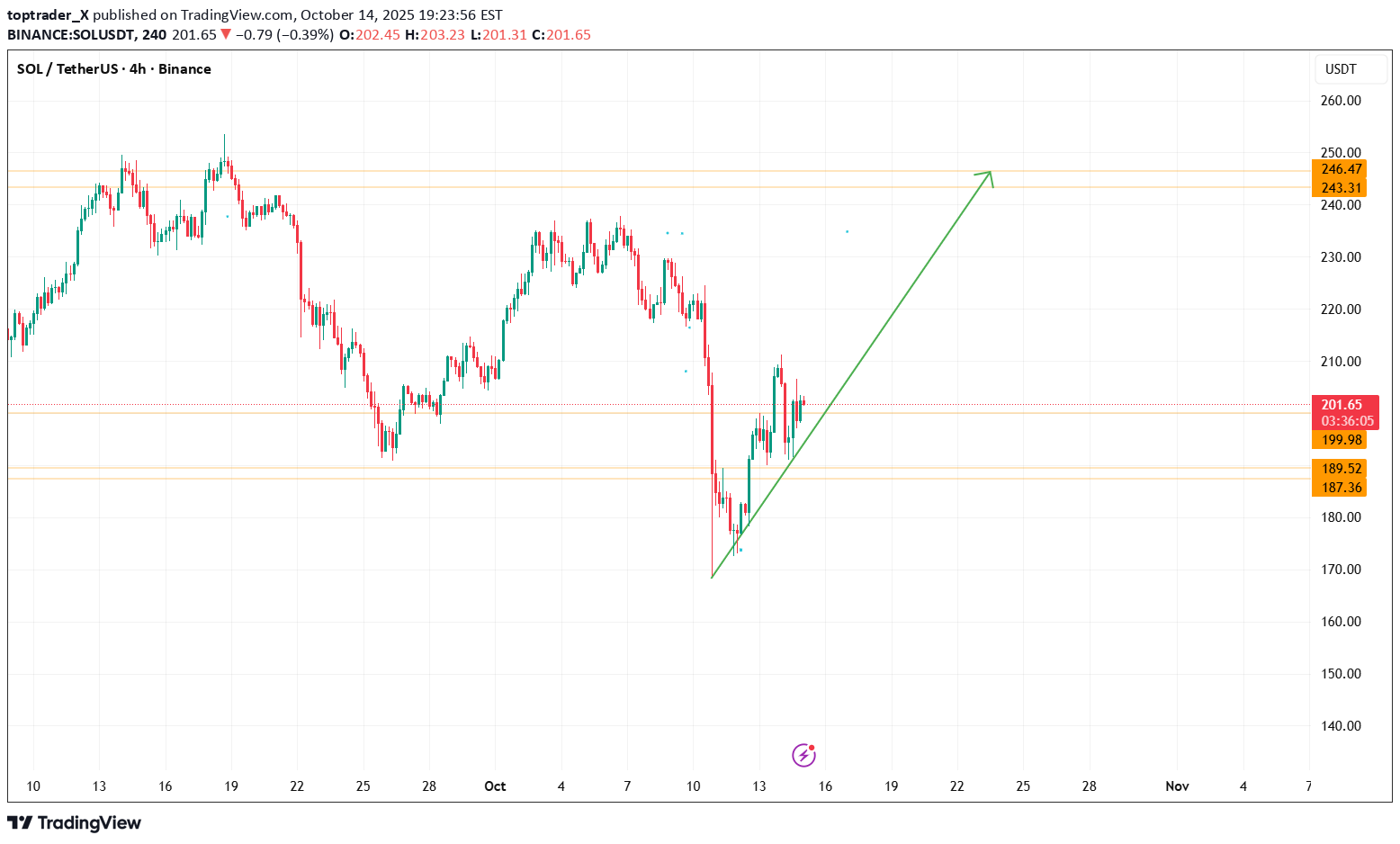 BuySOL،Technical،toptrader_X