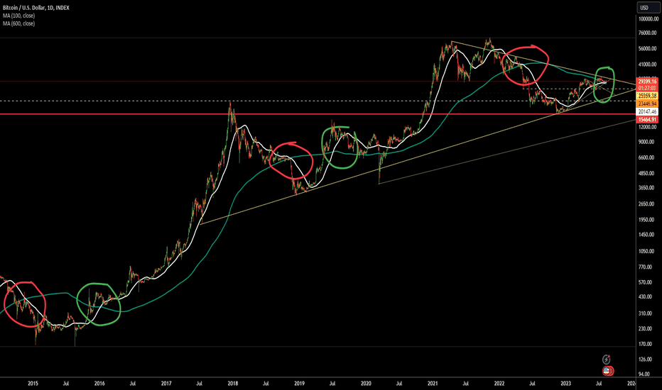 BTC،تکنیکال،AHoboWithAStick