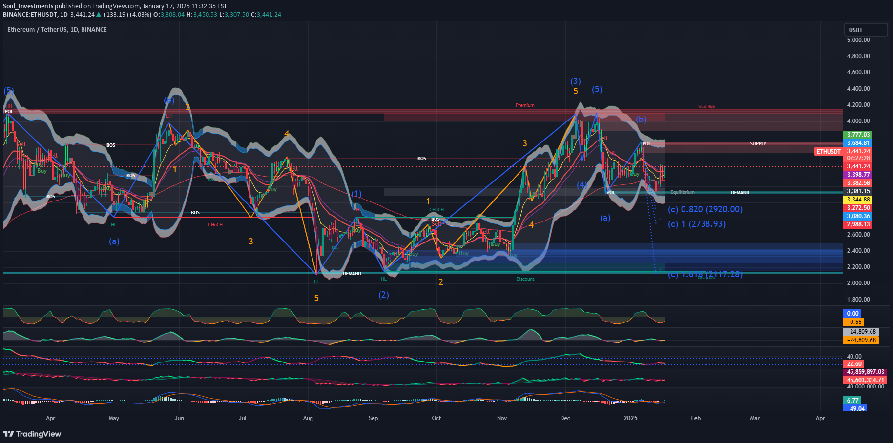 ETH،Technical،Soul_Investments