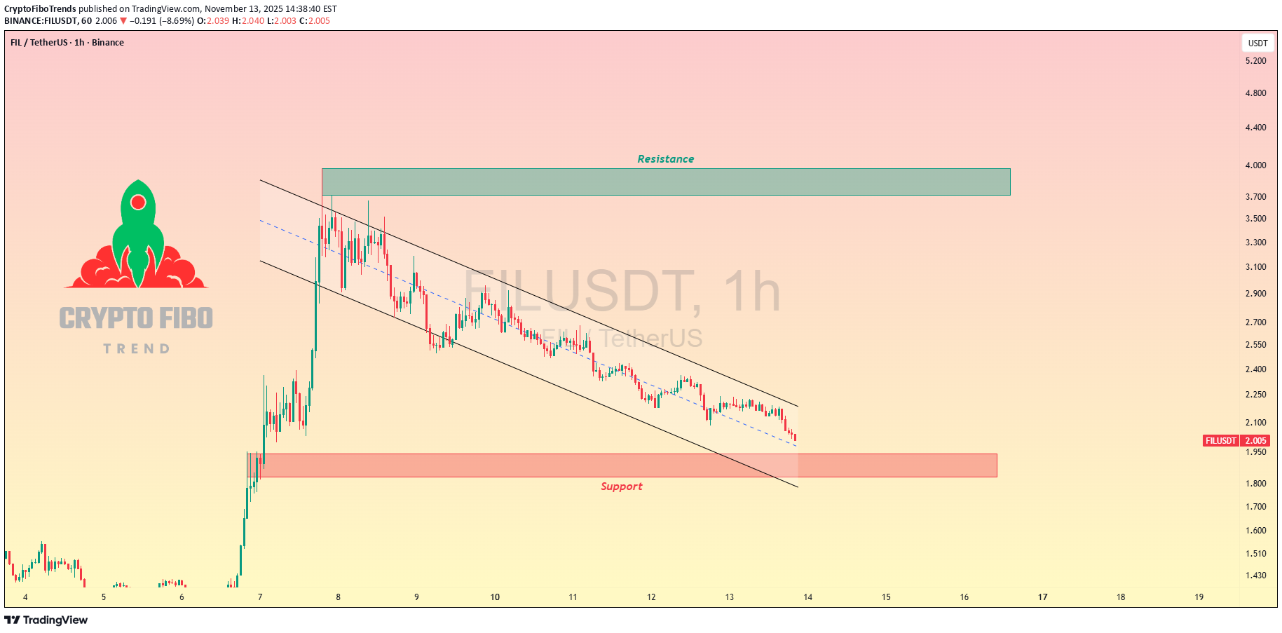 FIL،تکنیکال،CryptoFiboTrends