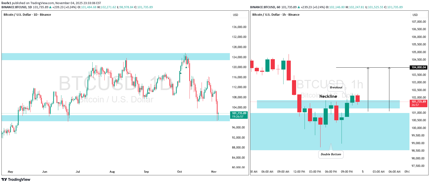 خریدBTC،تکنیکال،linofx1