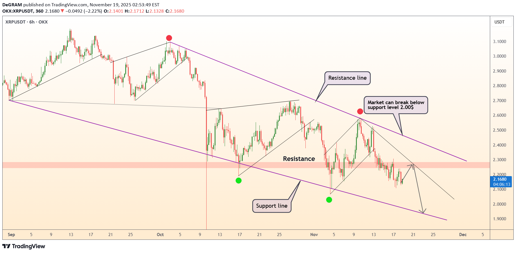 İndirimXRP،Teknik،DeGRAM
