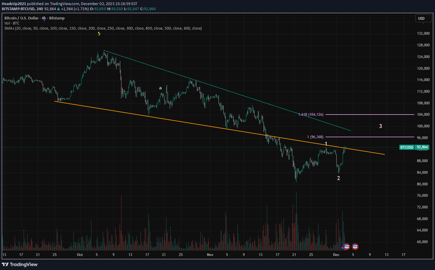 خریدBTC،تکنیکال،HeadsUp2021