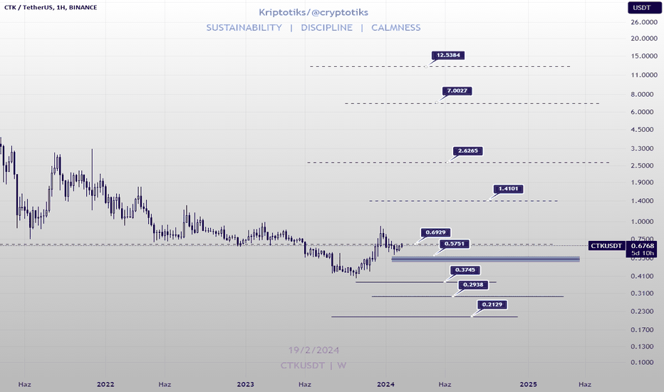 CTK،تکنیکال،Kriptotiks